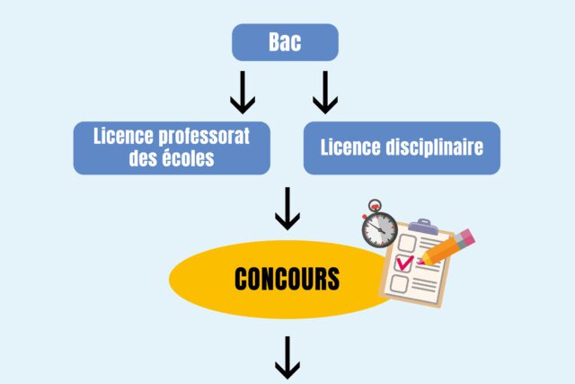 Concours de recrutement des enseignants en fin de Licence (L3)